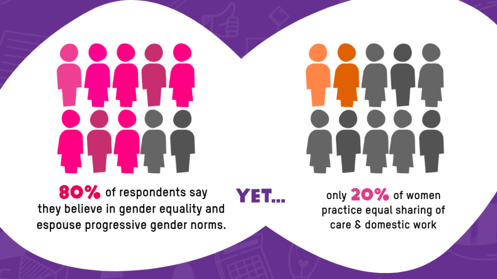EmpowerHer Campaign baseline study stats on how social enterprises see care work 1